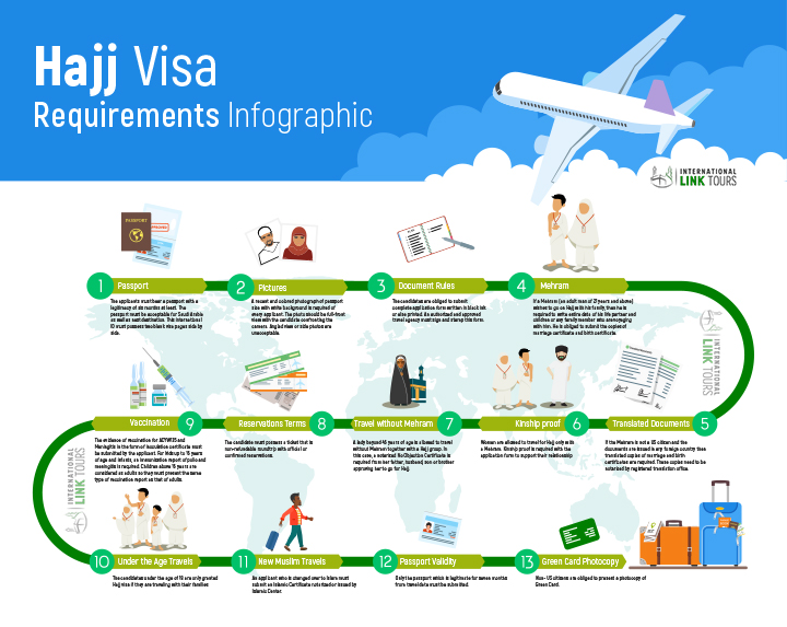 Hajj Visa Requirements Infographic