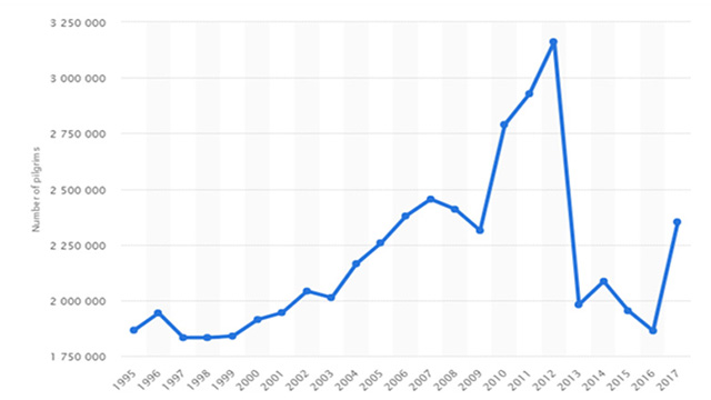 Annual Hajj Pilgrimage Statistics Since 1995 to 2017